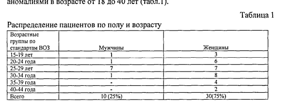 Таблица 1. Распределение пациентов по полу и возрасту