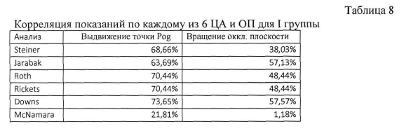 Таблица 8. Корреляция показаний по каждому из 6 ЦА и ОП для I группы