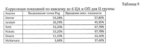 Таблица 9. Корреляция показаний по каждому из 6 ЦА и ОП для II группы