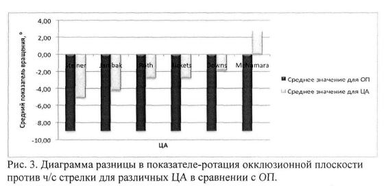 Рис. 3. Диаграмма разницы в показателе — ротация окклюзионной плоскости против ч/с стрелки для различных ЦА в сравнении с ОП.