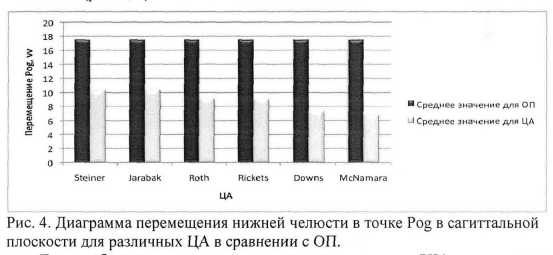 Рис. 4. Диаграмма перемещения нижней челюсти в точке Pog в сагиттальной плоскости для различных ЦА в сравнении с ОП.