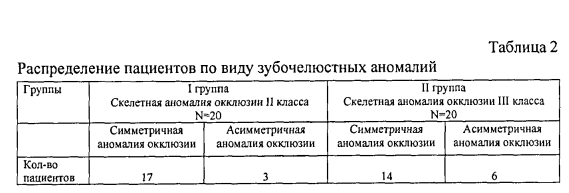 Таблица 2. Распределение пациентов по виду зубочелюстных аномалий