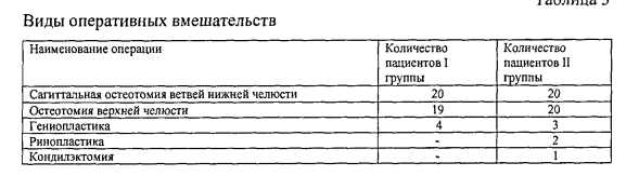Таблица 3. Виды оперативных вмешательств