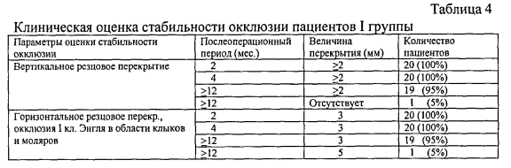 Таблица 4. Клиническая оценка стабильности окклюзии пациентов I группы