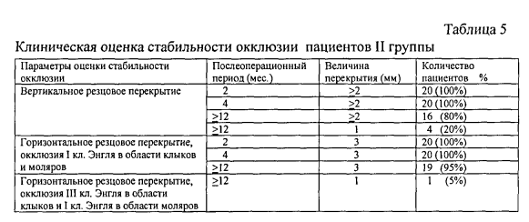 Таблица 5. Клиническая оценка стабильности окклюзии пациентов II группы