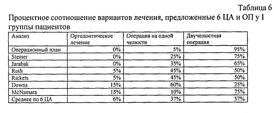 Таблица 6. Процентное соотношение вариантов лечения, предложенные 6 ЦА и ОП у I группы пациентов