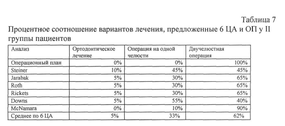 Таблица 7. Процентное соотношение вариантов лечения, предложенные 6 ЦА и ОП у II группы пациентов