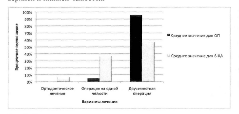 Рис. 1. Диаграмма сравнения среднего процентного соотношения вариантов лечения 6 ЦА с операционным планом (ОП) у I группы.