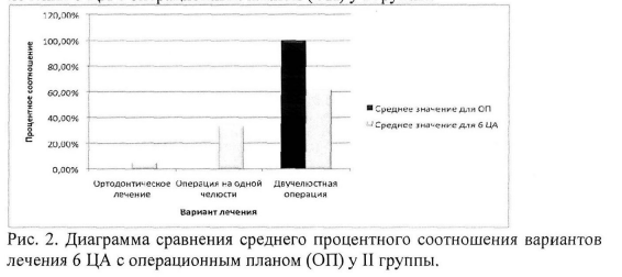 Рис. 2. Диаграмма сравнения среднего процентного соотношения вариантов лечения 6 ЦА с операционным планом (ОП) у II группы.